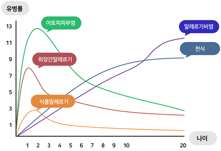 알레르기란?